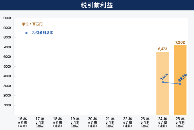 IFRS基準の経常利益グラフの図解