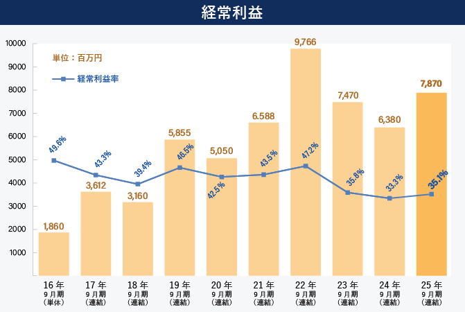 日本会計基準の経常利益グラフの図解