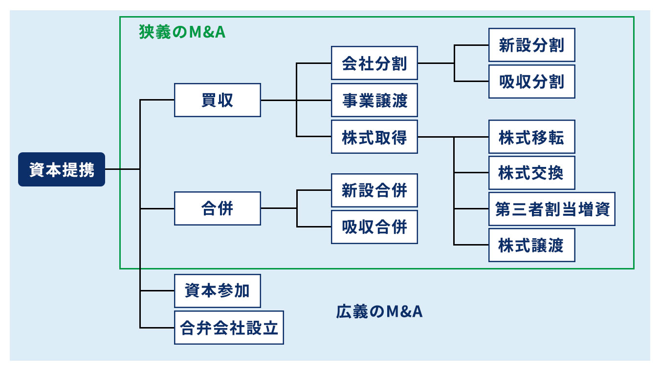 広義のM&Aと狭義のM&Aの範囲の図（一部抜粋）