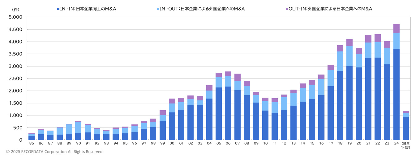 M&Aの件数2024年3月までのグラフ