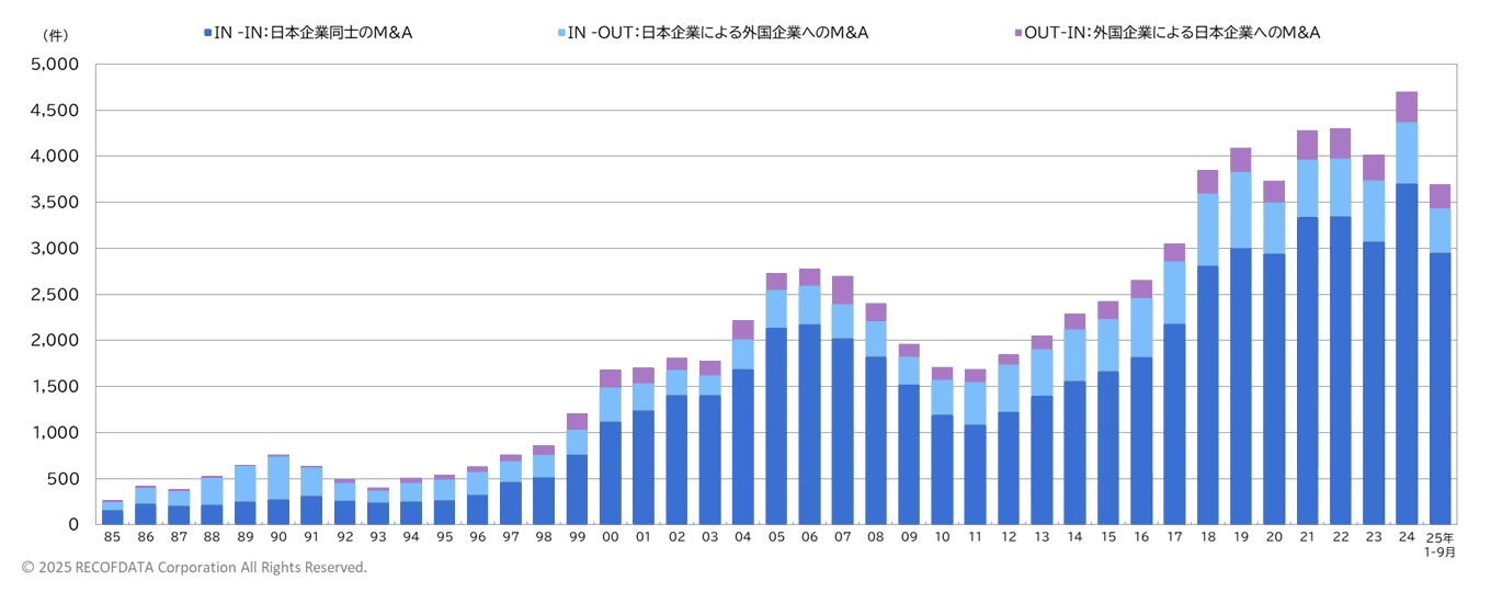 M&Aの件数2025年9月までのグラフのイメージ