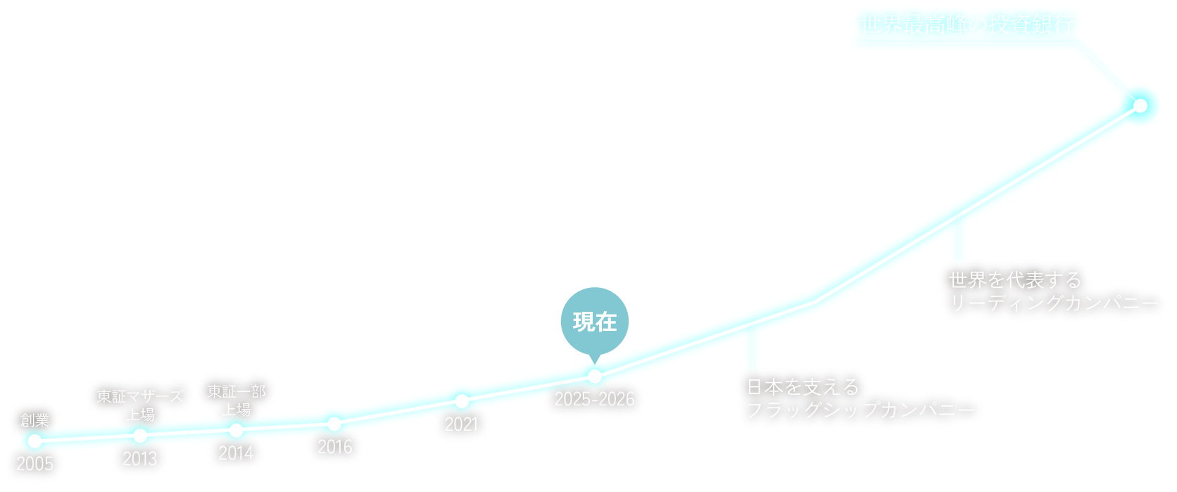 世界最高峰の投資銀行を目指すわたしたちの目指すイメージのグラフ