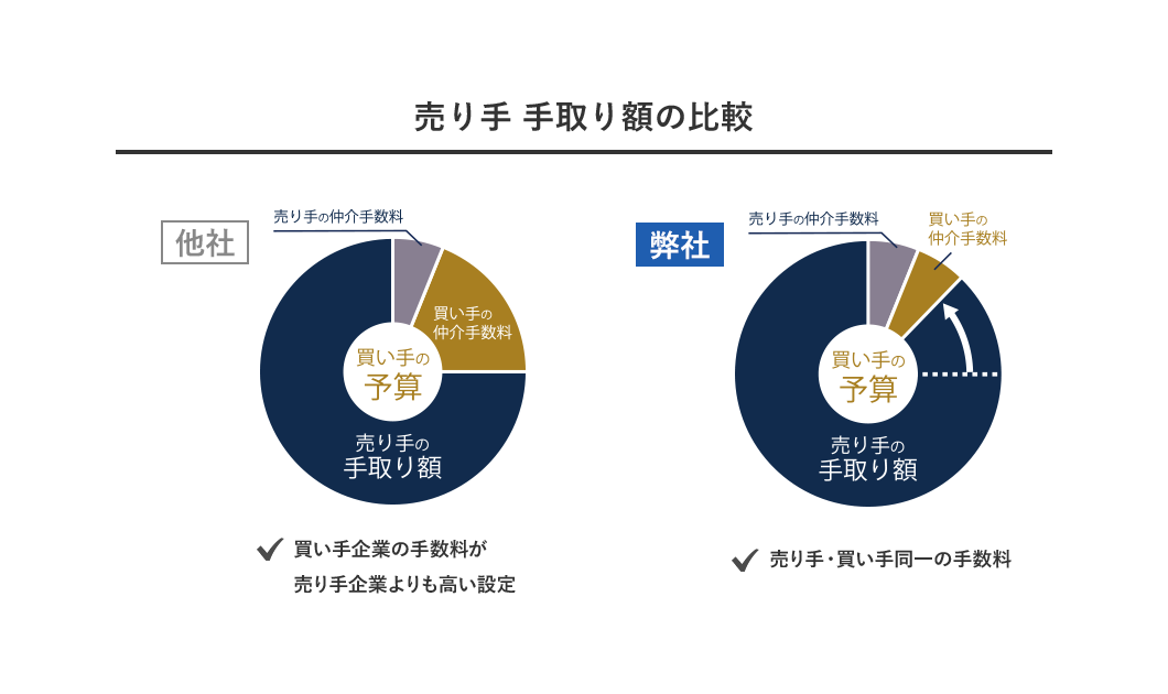 売り手手取り額の比較