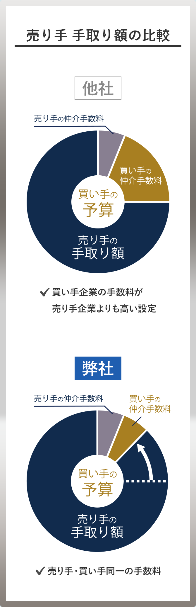 売り手手取り額の比較
