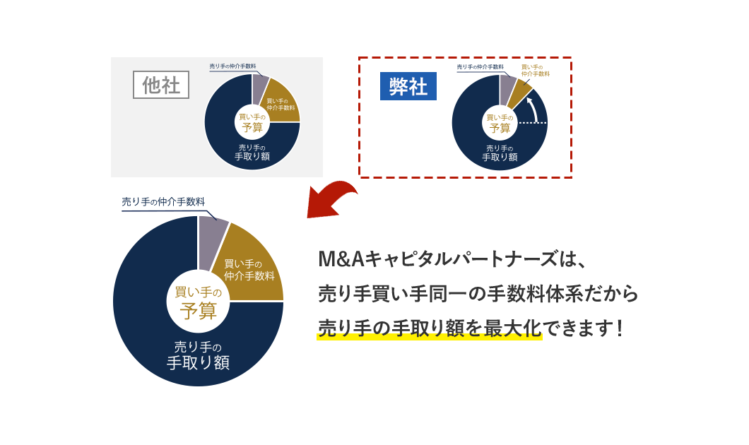 M&Aキャピタルパートナーズは、売り手買い手同一の手数料体系だから売り手の手取額を最大化できます!