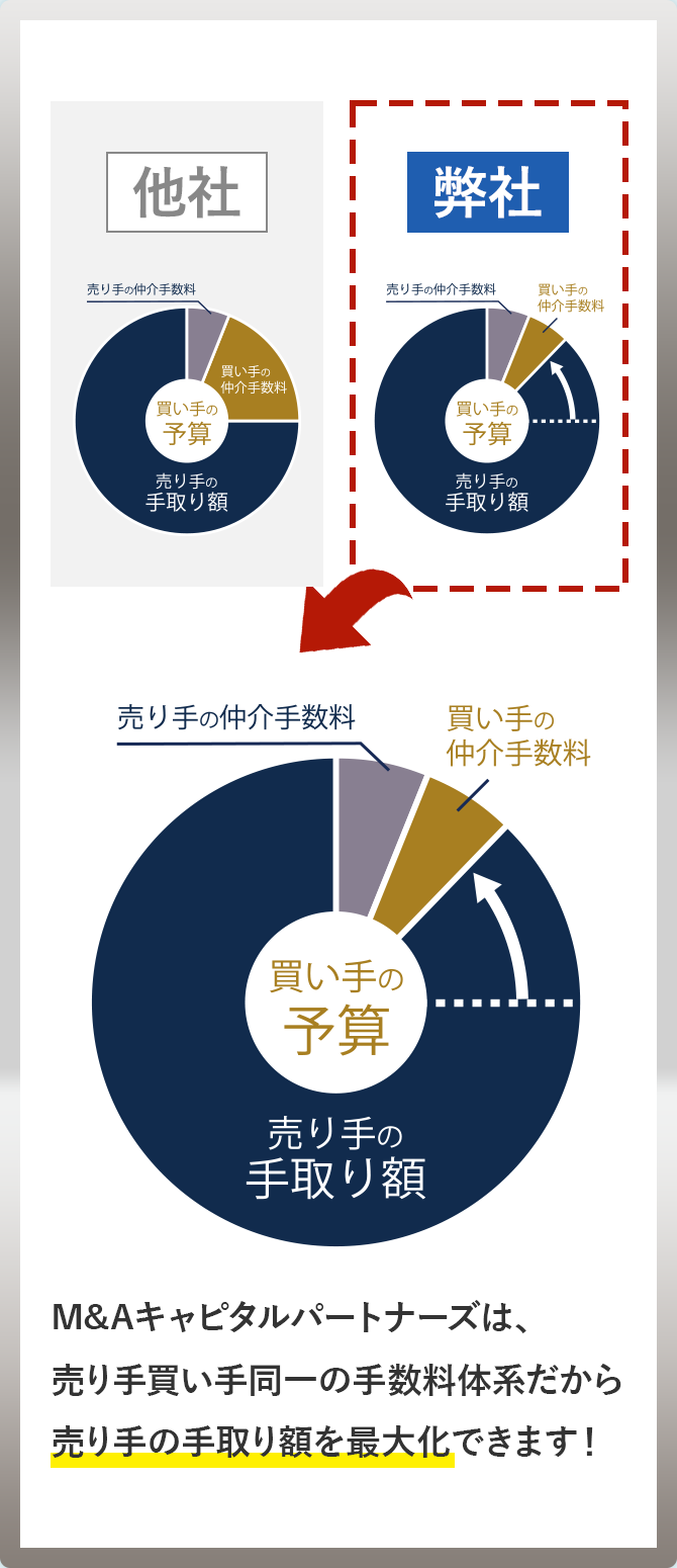 M&Aキャピタルパートナーズは、売り手買い手同一の手数料体系だから売り手の手取額を最大化できます!