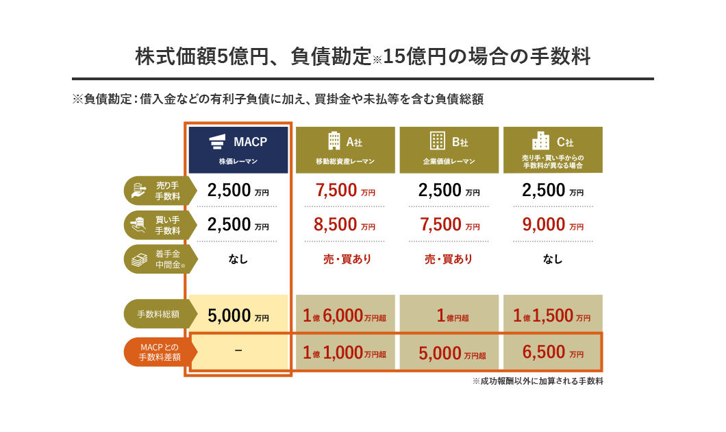 株式価額5億円、負債勘定※ ※15億円の場合の手数料 ※負債勘定: 借入金などの有利子負債に加え、買掛金や未払等を含む負債総額