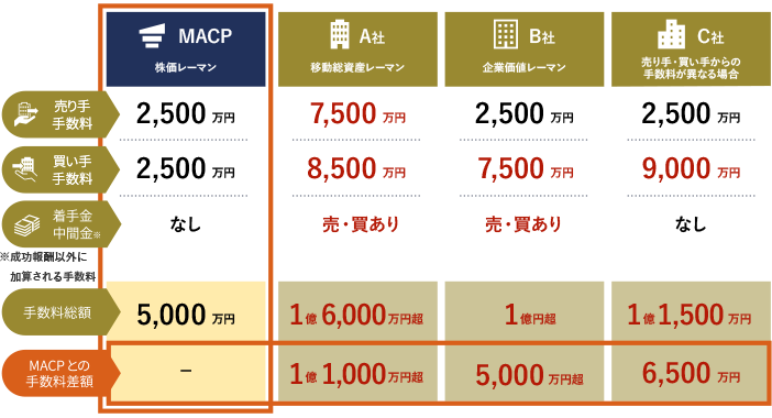 株式価額5億円、負債勘定※ ※15億円の場合の手数料 ※負債勘定: 借入金などの有利子負債に加え、買掛金や未払等を含む負債総額