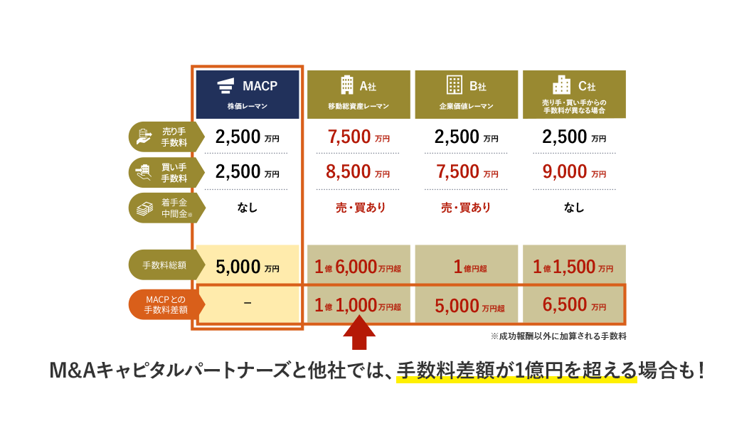 M&Aキャピタルパートナーズと他社では、手数料差額が1億円を超える場合も!