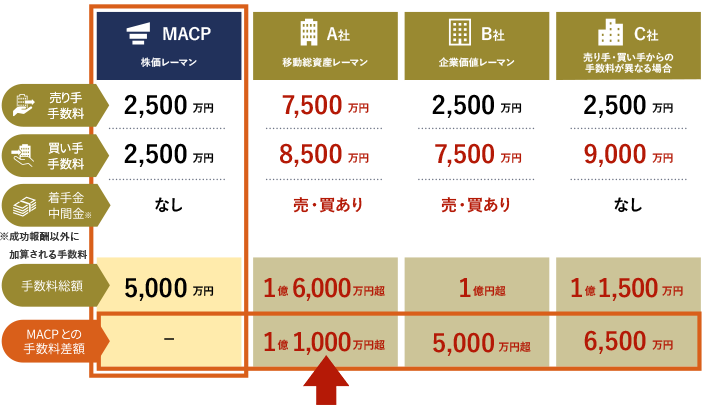 株式価額5億円、負債勘定※ ※15億円の場合の手数料 ※負債勘定: 借入金などの有利子負債に加え、買掛金や未払等を含む負債総額