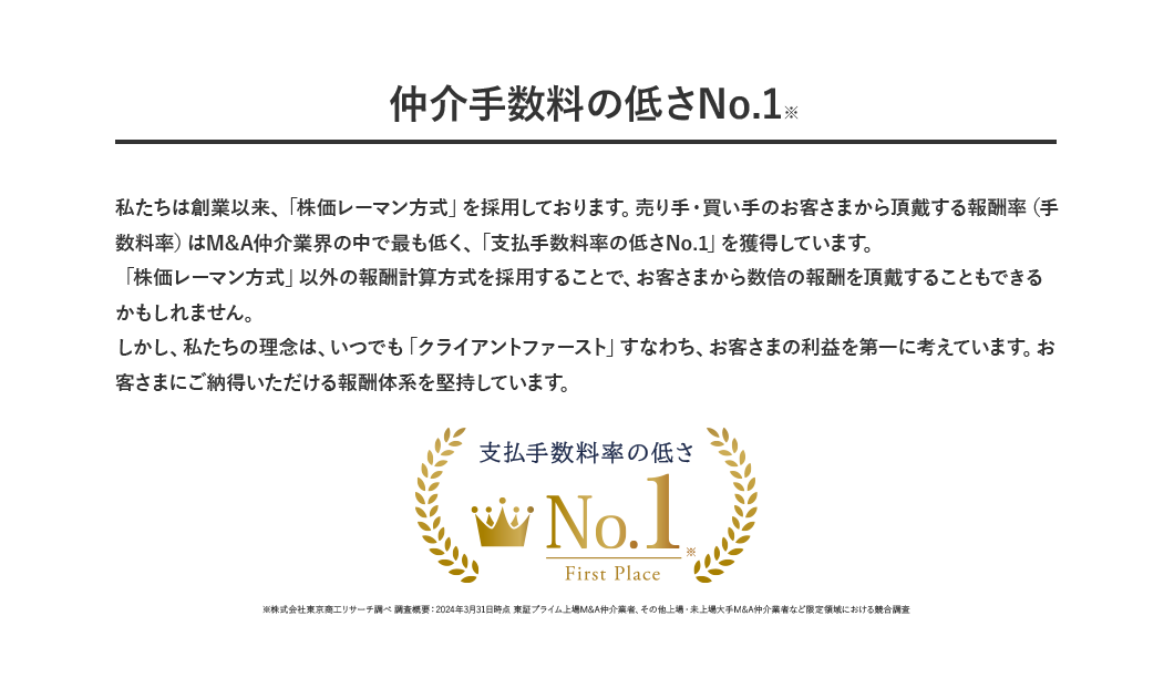 仲介手数料の低さNo.1※ 私たちは創業以来、「株価レーマン方式」を採用しております。 売り手・買い手のお客さまから頂戴する報酬率 (手数料率) はM&A仲介業界の中で最も低く、「支払手数料率の低さNo.1」 を獲得しています。「株価レーマン方式」 以外の報酬計算方式を採用することで、 お客さまから数倍の報酬を頂戴することもできるかもしれません。しかし、私たちの理念は、いつでも「クライアントファースト」すなわち、お客さまの利益を第一に考えています。お客さまにご納得いただける報酬体系を堅持しています。 支払手数料率の低さNo.1 株式会社東京商工リサーチ調べ調査概要 2024年3月31日時点 東証プライム上場M&A仲介業者 その他上場・未上場大手 M&A仲介業者など限定領域における競合調査