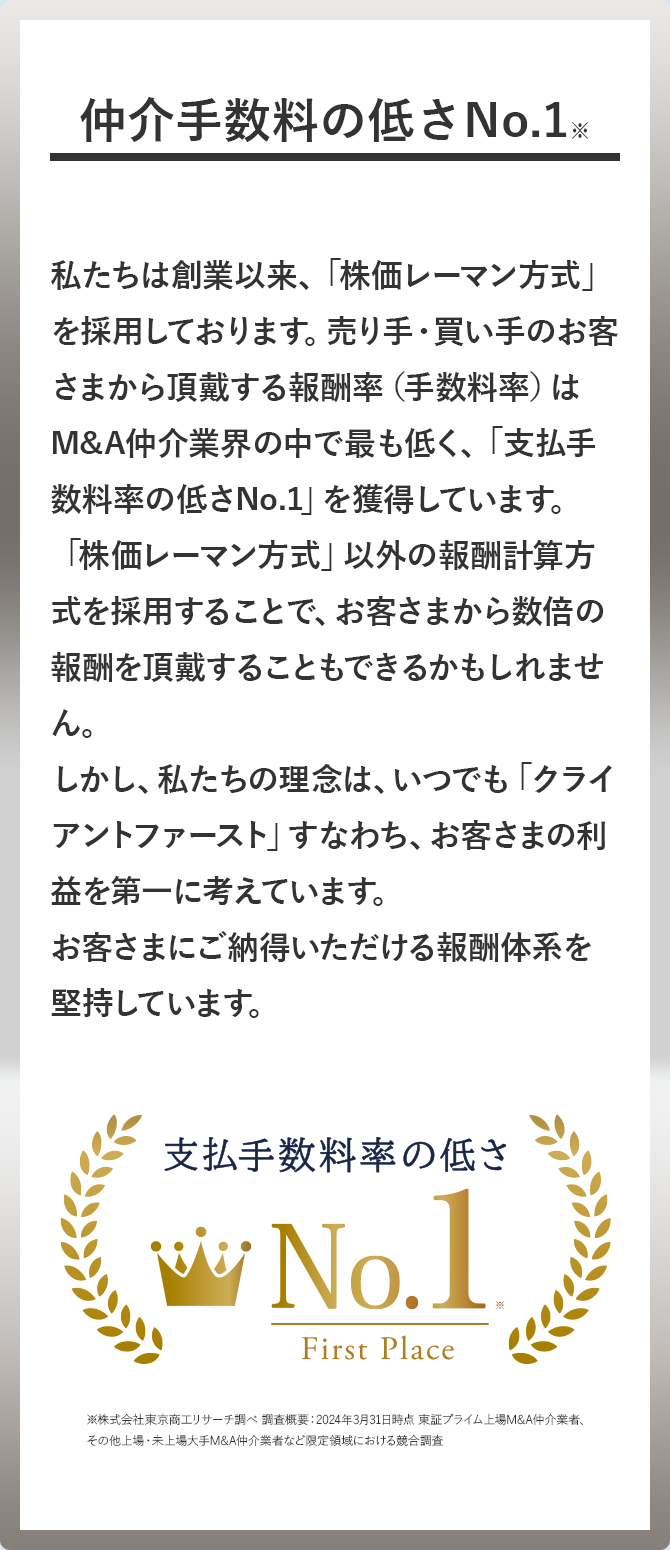 仲介手数料の低さNo.1※ 私たちは創業以来、「株価レーマン方式」を採用しております。 売り手・買い手のお客さまから頂戴する報酬率 (手数料率) はM&A仲介業界の中で最も低く、「支払手数料率の低さNo.1」 を獲得しています。「株価レーマン方式」 以外の報酬計算方式を採用することで、 お客さまから数倍の報酬を頂戴することもできるかもしれません。しかし、私たちの理念は、いつでも「クライアントファースト」すなわち、お客さまの利益を第一に考えています。お客さまにご納得いただける報酬体系を堅持しています。 支払手数料率の低さNo.1 株式会社東京商工リサーチ調べ調査概要 2024年3月31日時点 東証プライム上場M&A仲介業者 その他上場・未上場大手 M&A仲介業者など限定領域における競合調査