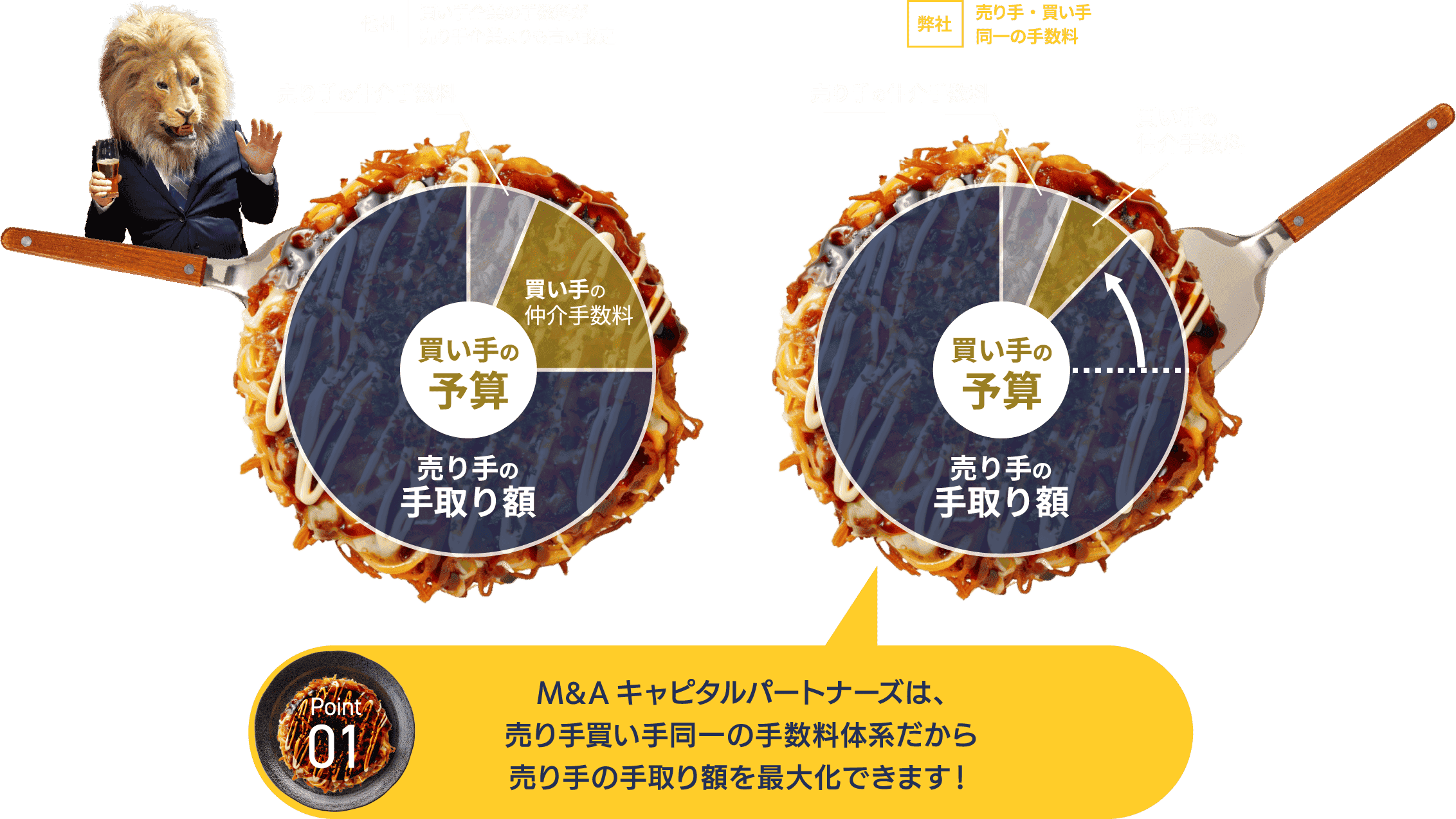 他社 買い手企業の手数料が 売り手企業よりも高い設定 売り手・買い手 弊社 同一の手数料 売り手の仲介手数料 売り手の仲介手数料 Point 01 買い手の 仲介手数料 買い手の 予算 売り手の手取り 額買い手の予算売り手の手取り額M&A キャピタルパートナーズは、売り手買い手同一の手数料体系だから売り手の手取り額を最大化できます!買い手の仲介手数料