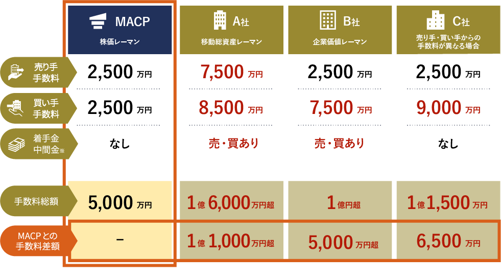 株式価額5億円、負債勘定※15億円の場合の手数料 ※負債勘定:借入金などの有利子負債に加え、買掛金や未払等を含む負債総額 MACP A社 B社 株価レーマン 移動総資産レーマン 企業価値レーマン 売り手 手数料 2,500 万円 7,500 万円 2,500 万円 曲 C社 売り手・買い手からの 手数料が異なる場合 2,500 万円 買い手 手数料 2,500 万円 8,500万円 7,500 万円 9,000 万円 着手金 中間金 なし 売買あり 売買あり なし 手数料総額 5,000 万円 1億6,000万円超 1 億円超 1 億 1,500万円 MACPとの 手数料差額 1億 1,000万円 5,000万円超 6,500 万円 ※手数料(成功報酬) 以外に加算される手数料