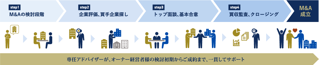 M&A検討から成立までの流れ|簡易フロー図