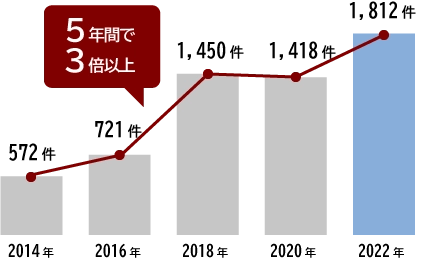 IT業界のM&Aは、譲渡譲受共に直近5年で右肩上がりに取引件数が増加。