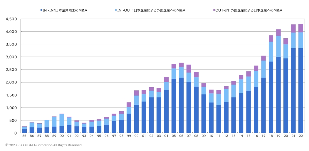 1985年以降のマーケット別M&A件数の推移