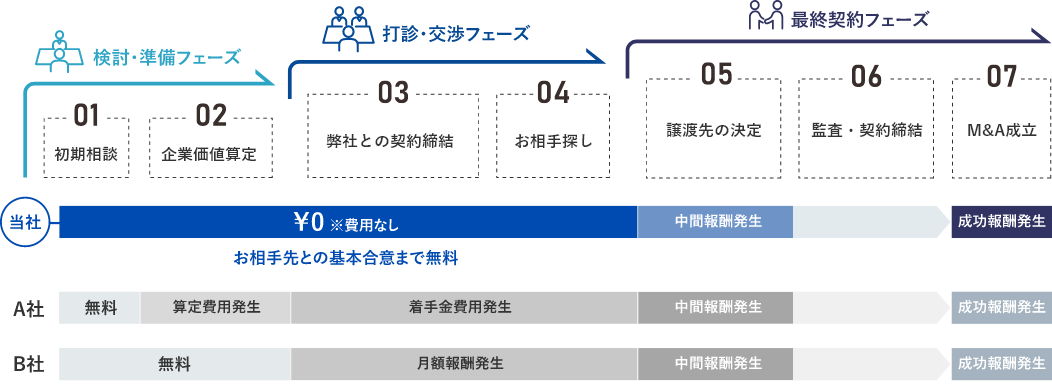 M&A検討から成立までの流れ