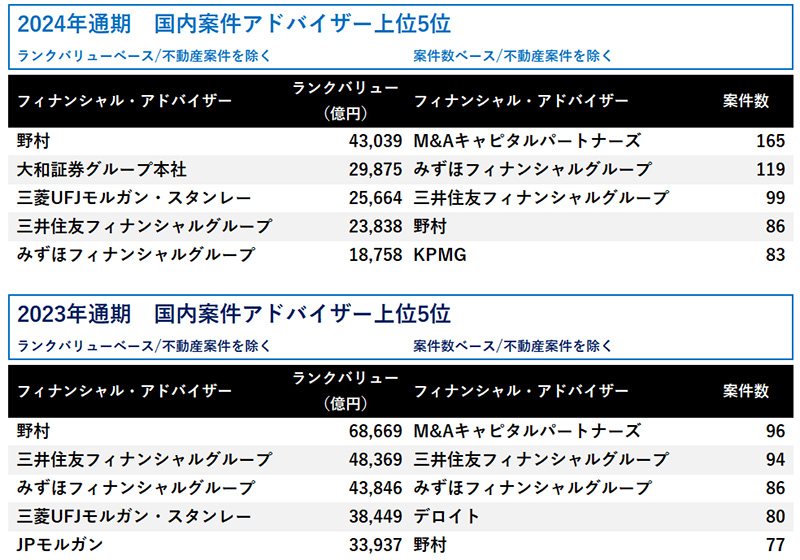 M&A市場リーグテーブル「日本 M&Aレビュー 2024年ファイナンシャル・アドバイザー」において、3部門で1位を獲得のイメージ