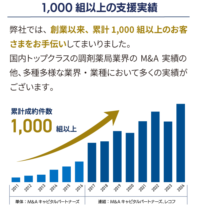 1,000組以上の支援実績