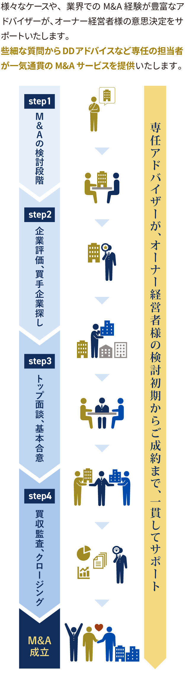 一気通貫のアドバイザリーサービス