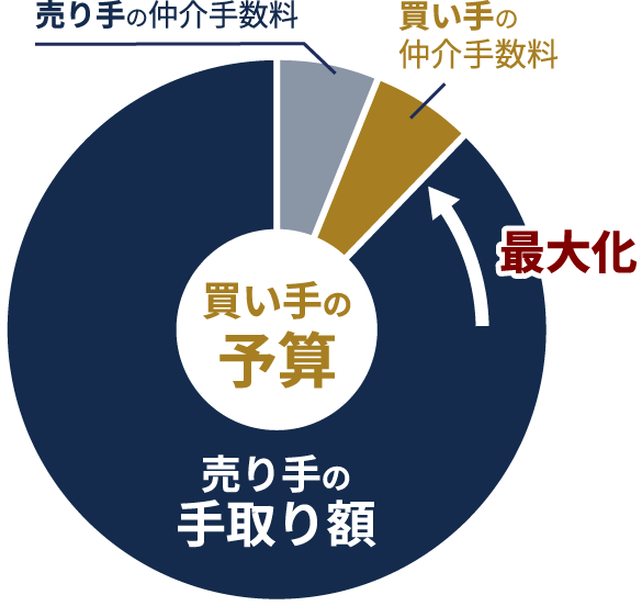 買い手予算内の売り手手数料最大化のイメージ