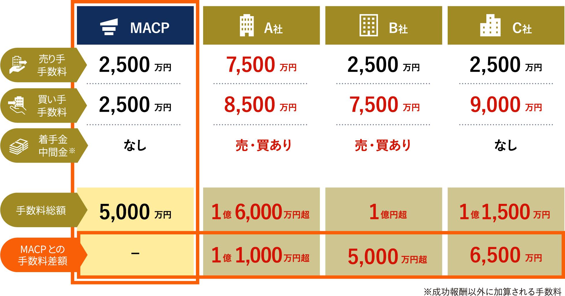 株式価額5億円負債勘定15億円の時の弊社と他社の手数料金額比較のイメージ