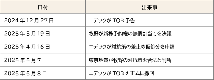 図表で振り返るTOBの経過