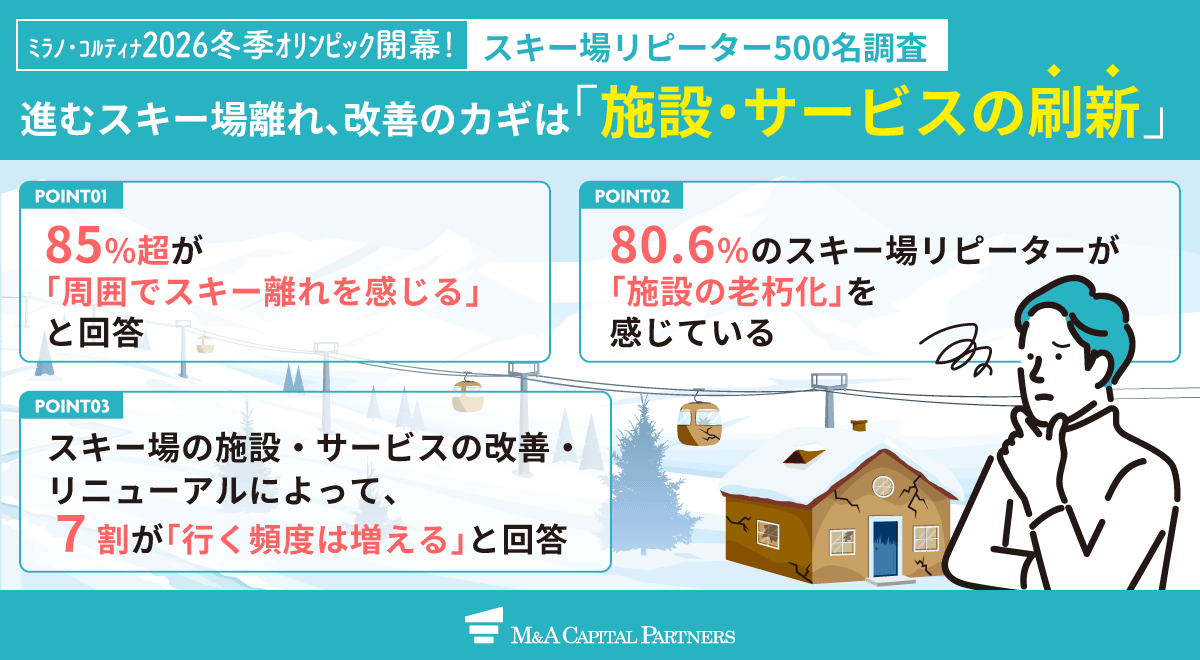 【調査速報】五輪開幕！「雪質が良い」だけでは選ばれない？ リピーターへの調査で判明、スキー場再生への「絶対条件」と最新のM&A事例