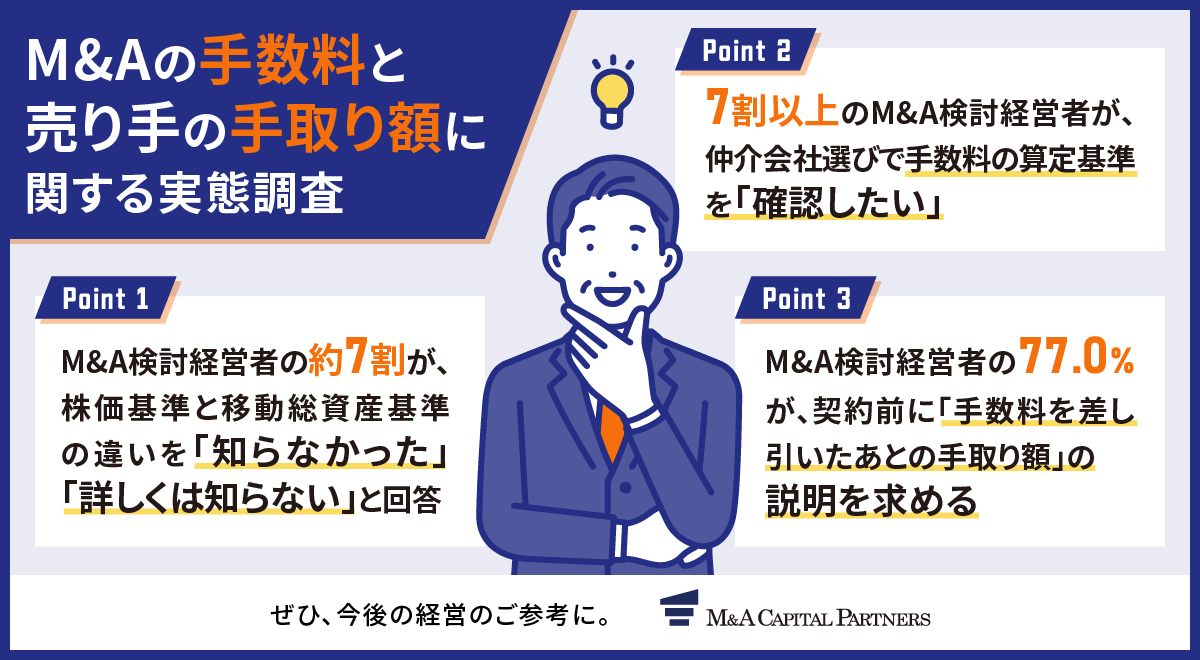 【調査速報】M&Aの手数料、約7割が算定基準の違いを十分に知らず 77.0％が契約前に「手取り額」の説明を希望