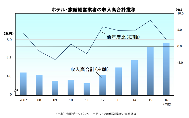 ホテル 旅館業界のm A動向 事例 実績 M Aキャピタルパートナーズ