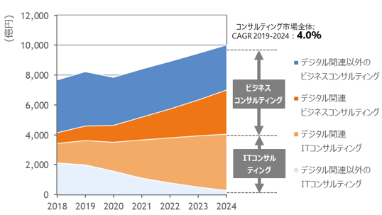 国内コンサルタント業界の市場規模