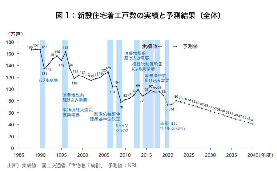 新設住宅着工戸数の実績と予測結果（全体）