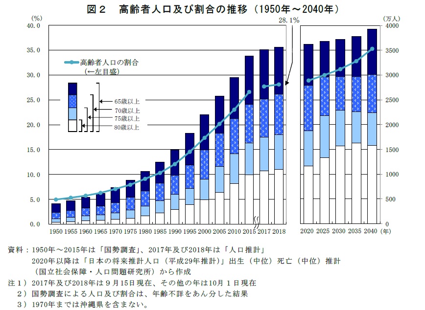 高齢者の人口（総務省統計局）グラフ