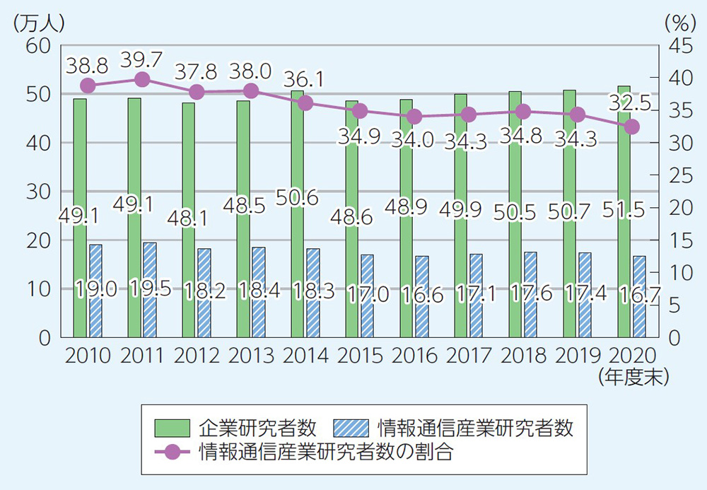 企業研究者数の推移