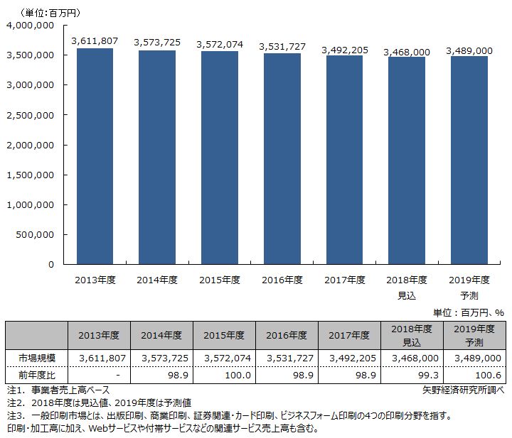 矢野経済研究所による「国内一般印刷市場規模推移と予測」