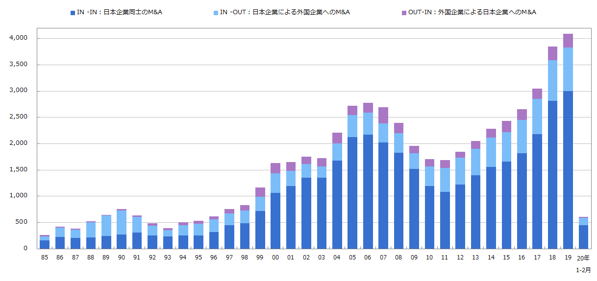 2020年最新M&A件数