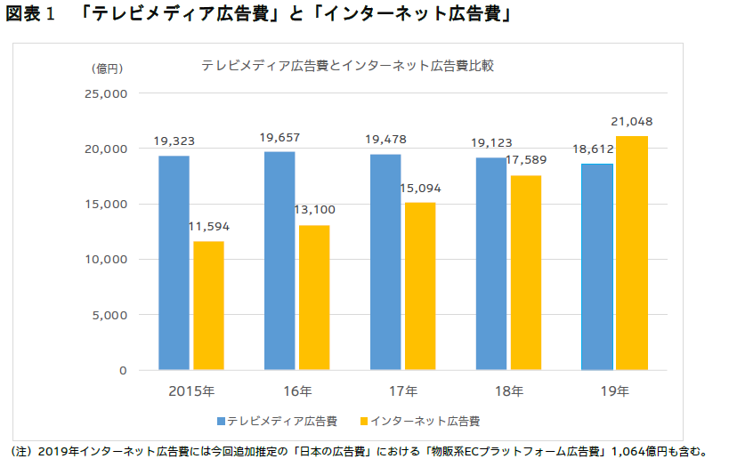 「テレビメディア広告費」と「インターネット広告費」