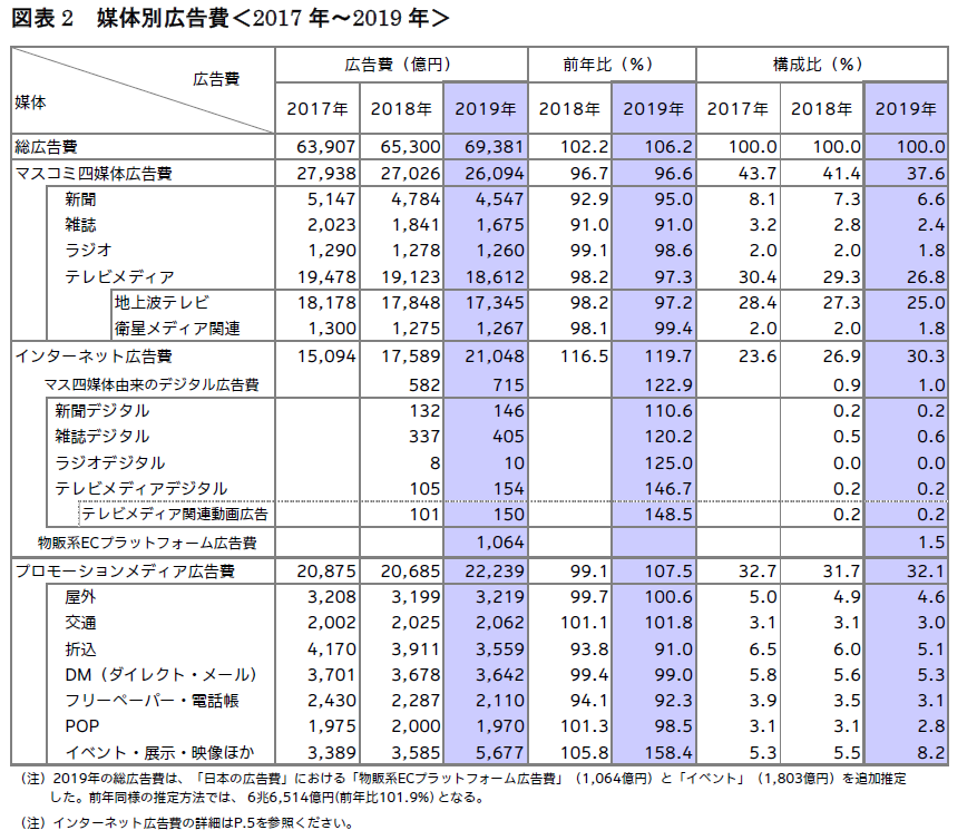 媒体別広告費