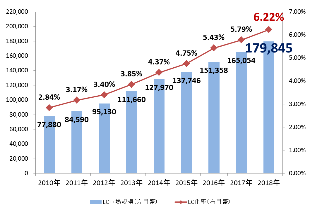 日本のBtoC-EC市場規模の推移