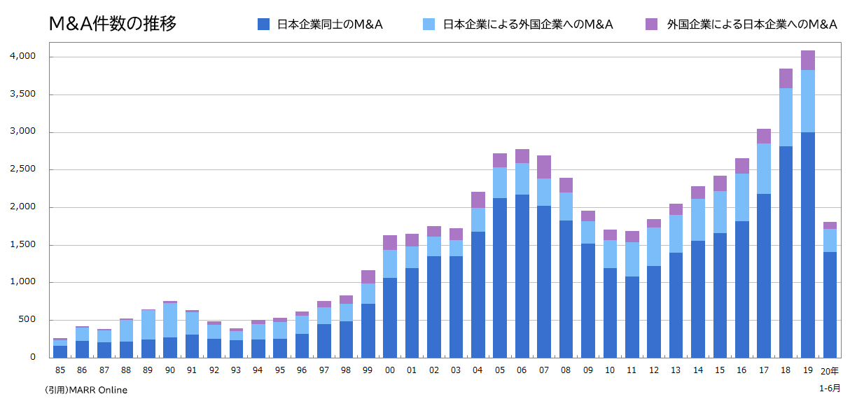 M&A件数の推移