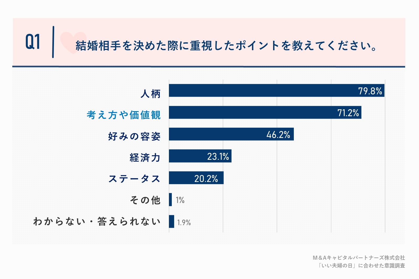 結婚相手を決めたポイント、第1位「人柄」、第2位「考え方や価値観」