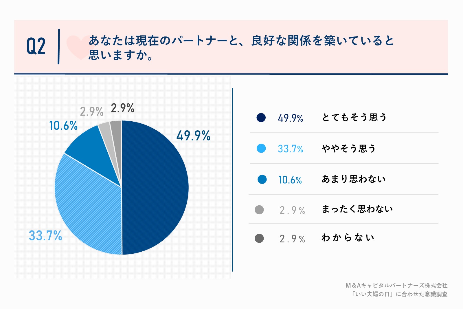 83.6%の経営者が現在のパートナーとの関係が良好