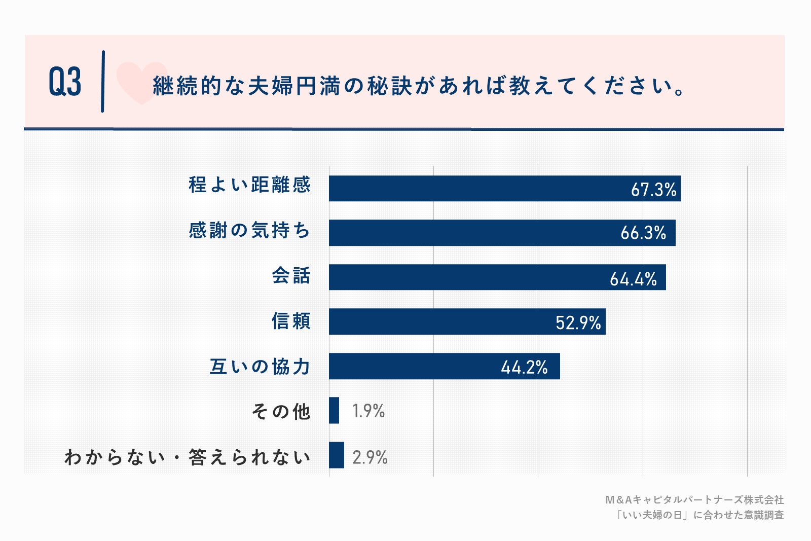 継続的な夫婦円満の秘訣、約7割が「程よい距離感」や「感謝の気持ち」と回答