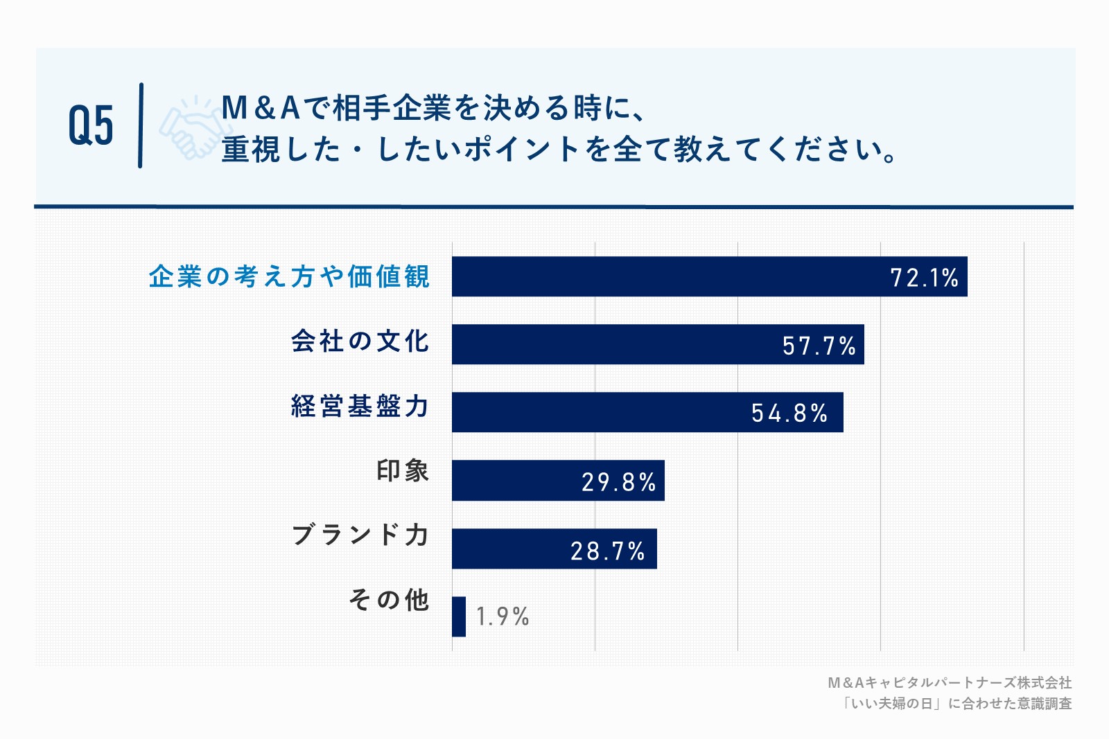 M&Aで相手企業を決めたポイント、第1位「企業の考え方や価値観」、第2位「会社の文化」