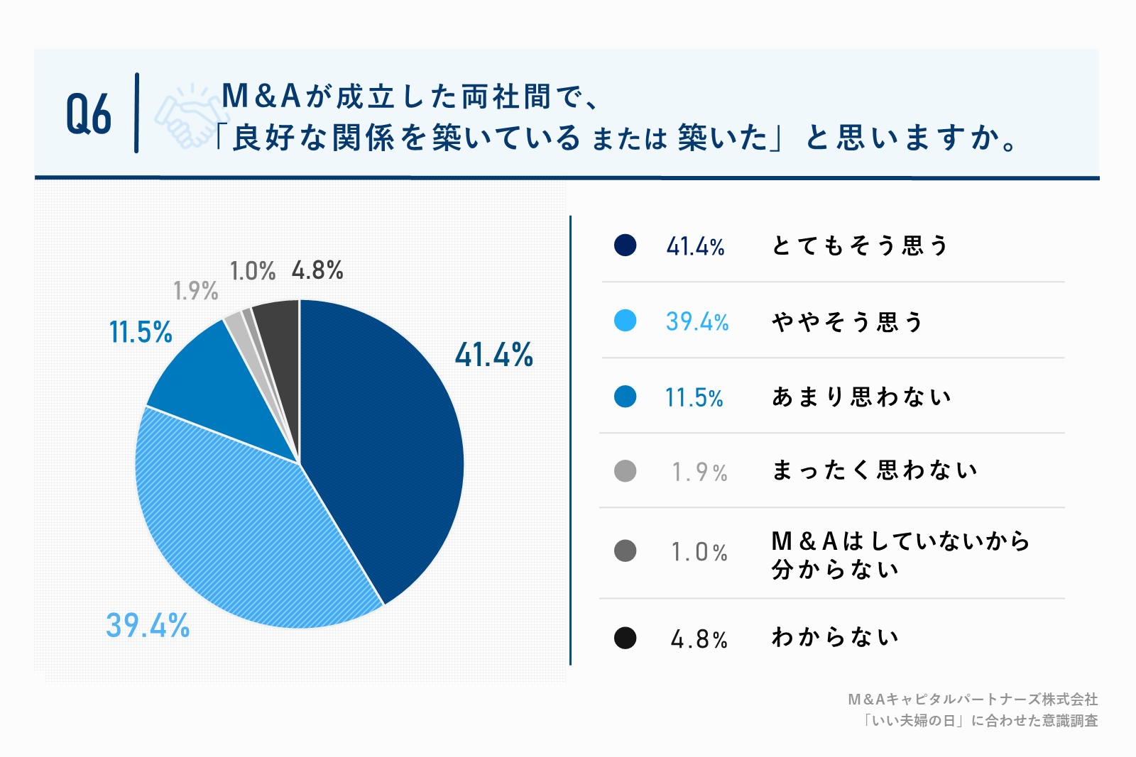 80.8%の経営者が事業売却が成立した両社間での関係が良好