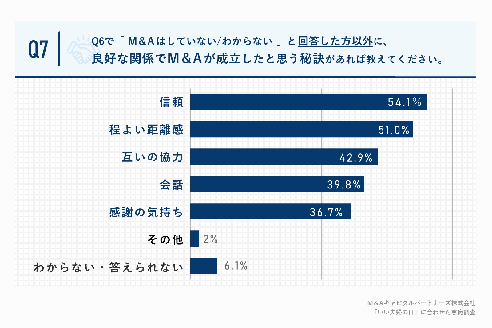 良好な関係で事業売却が成立した秘訣、半数以上が「信頼」や「程よい距離感」と回答