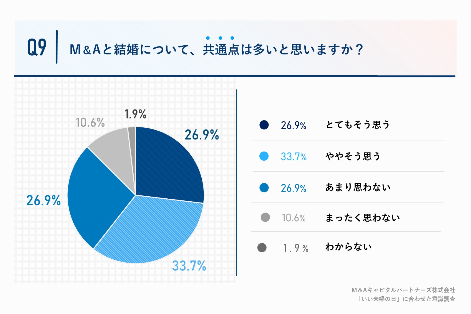 6割以上が、M&Aと結婚について、共通項は「多い」と回答