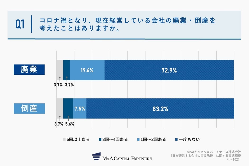 実態調査内容グラフ「コロナ禍となり、現在経営している会社の廃業・倒産を考えたことはありますか。」