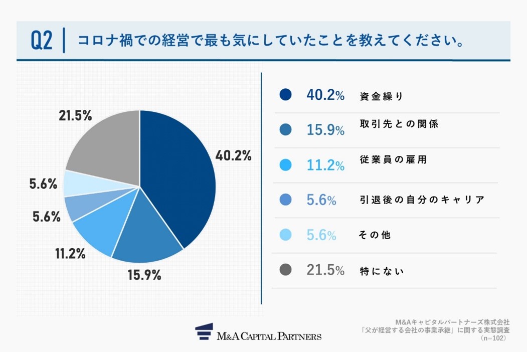 実態調査内容グラフ「Q2.コロナ禍での経営で最も気にしていたことを教えてください。」